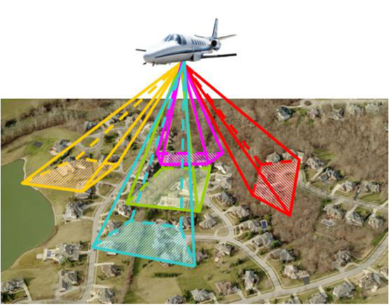 ▲圖1 無人機(jī)影像視角示意圖