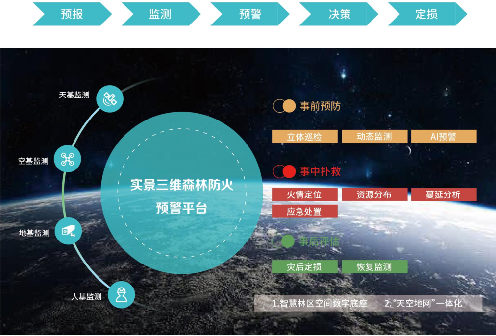 森林防火全周期監管，助力林業安全生產|實景三維